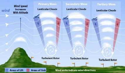 Wave lift