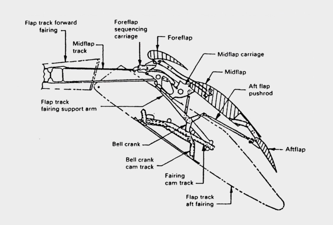 Flap Track Fairings