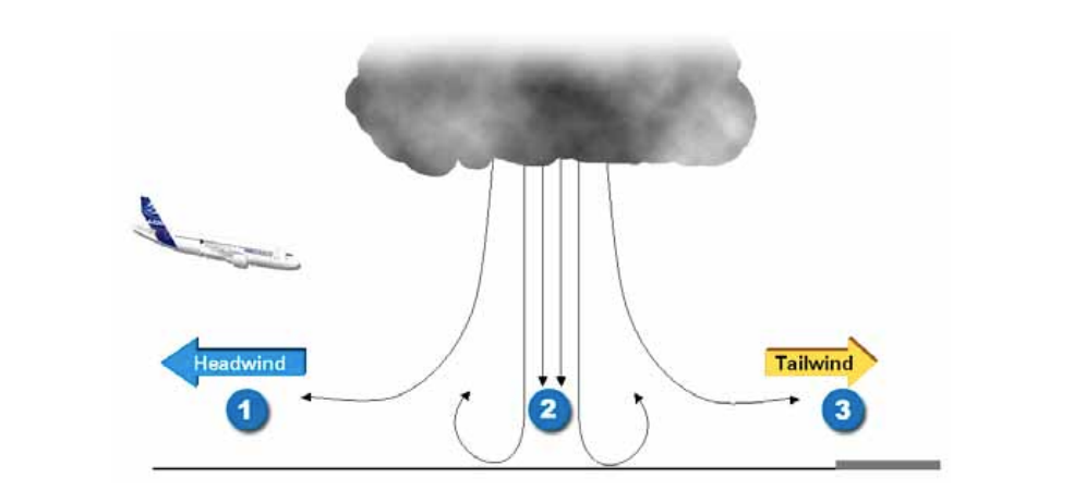 Windshear