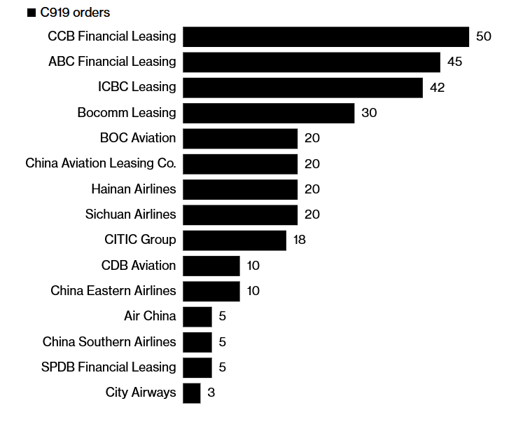 COMAC C919's Orders