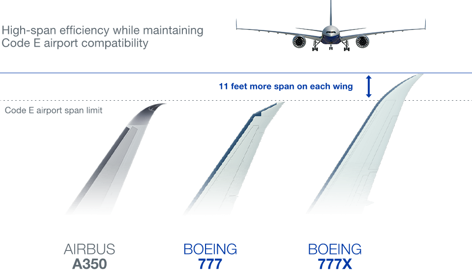 Boeing 777X facts
