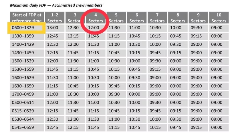 Flight Duty Period (FDP)