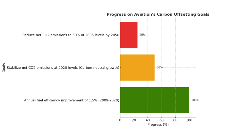 The IATA’s Four-Pillar Strategy: A Clear Path Toward Sustainable Aviation