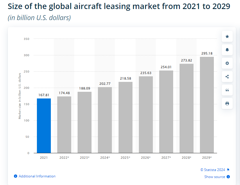 Top 10 Aviation Lease Finance Giants of 2024
